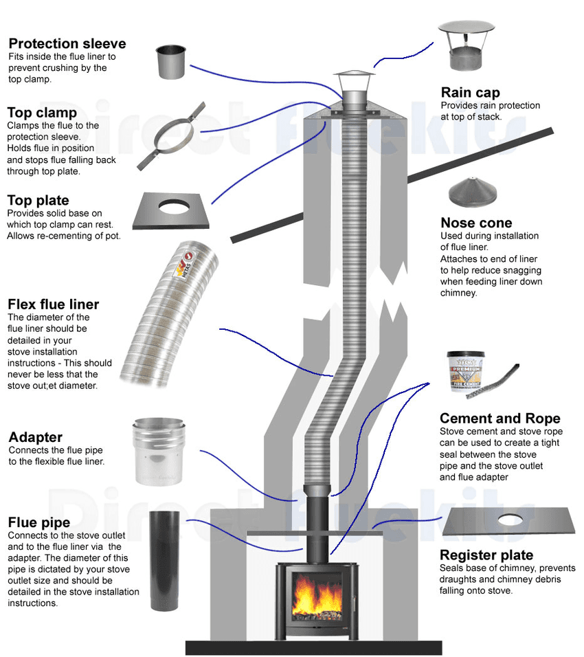 Diagram of a flexible flue liner installation, from stove adapter to rain cap