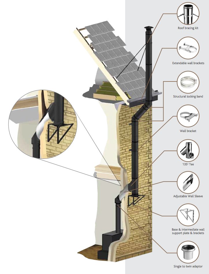 Typical external twin-wall flue system for a double storey home