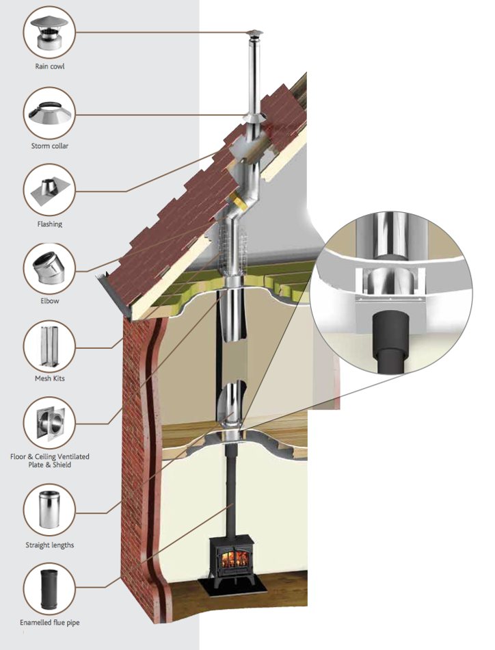 Typical internal twin-wall flue system for a double storey home